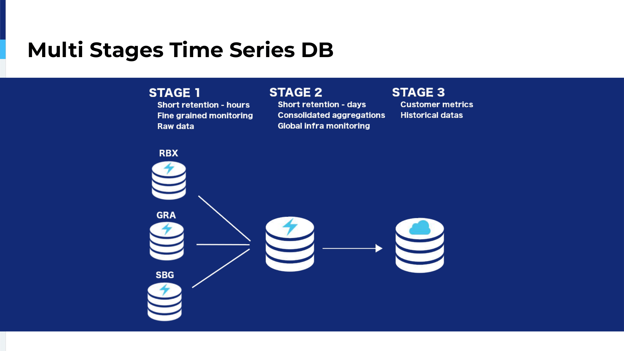 7.-multi-stages-time-series-db_2
