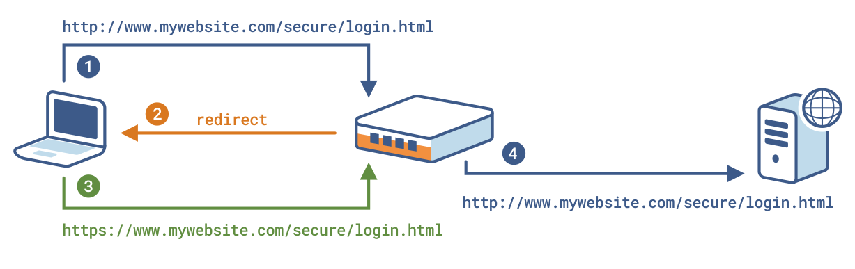 redirecting http requests to https