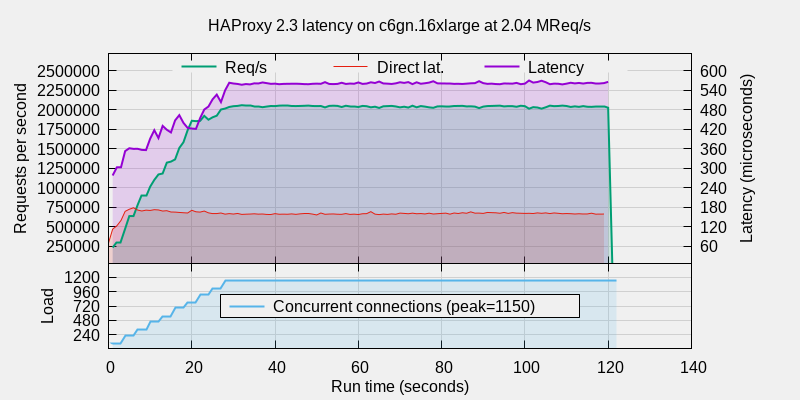 haproxy latency