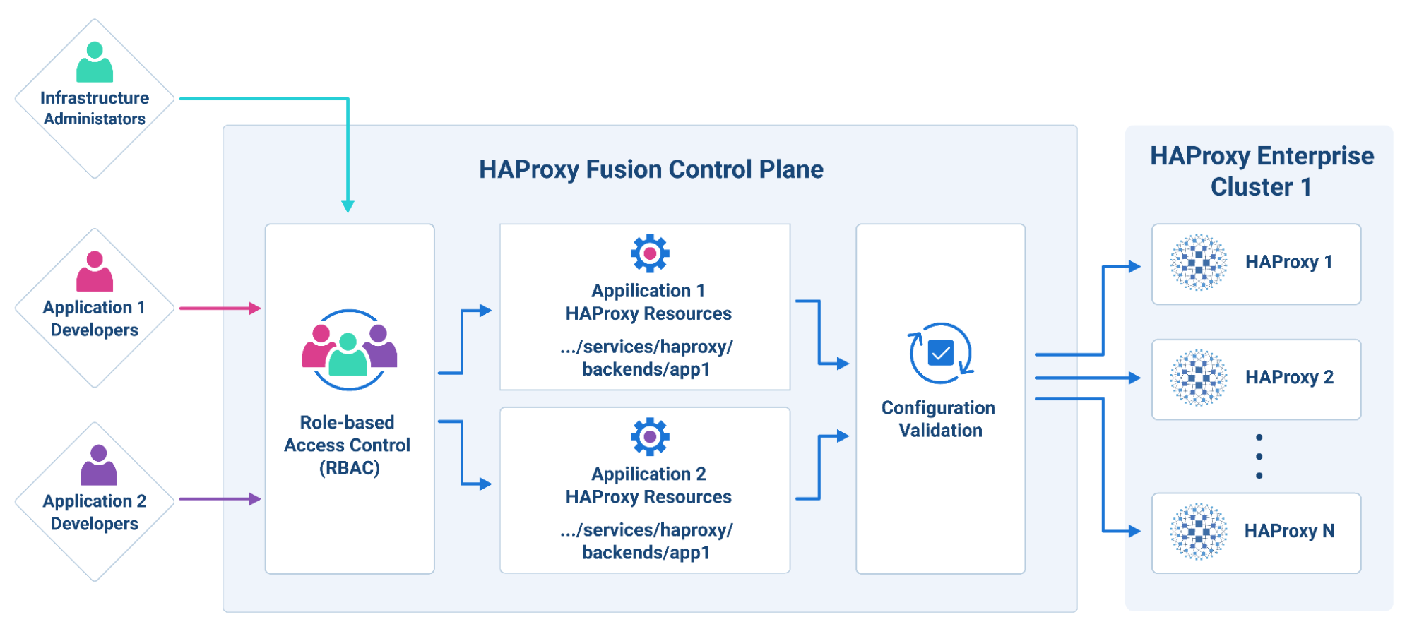 fusion-role-based-access-control