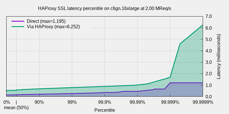 haproxy ssl latency percentile graph