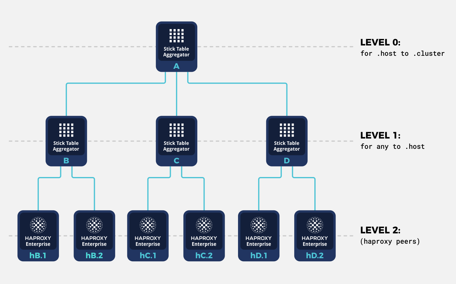 aggregated view of stick table data using stick table aggregator