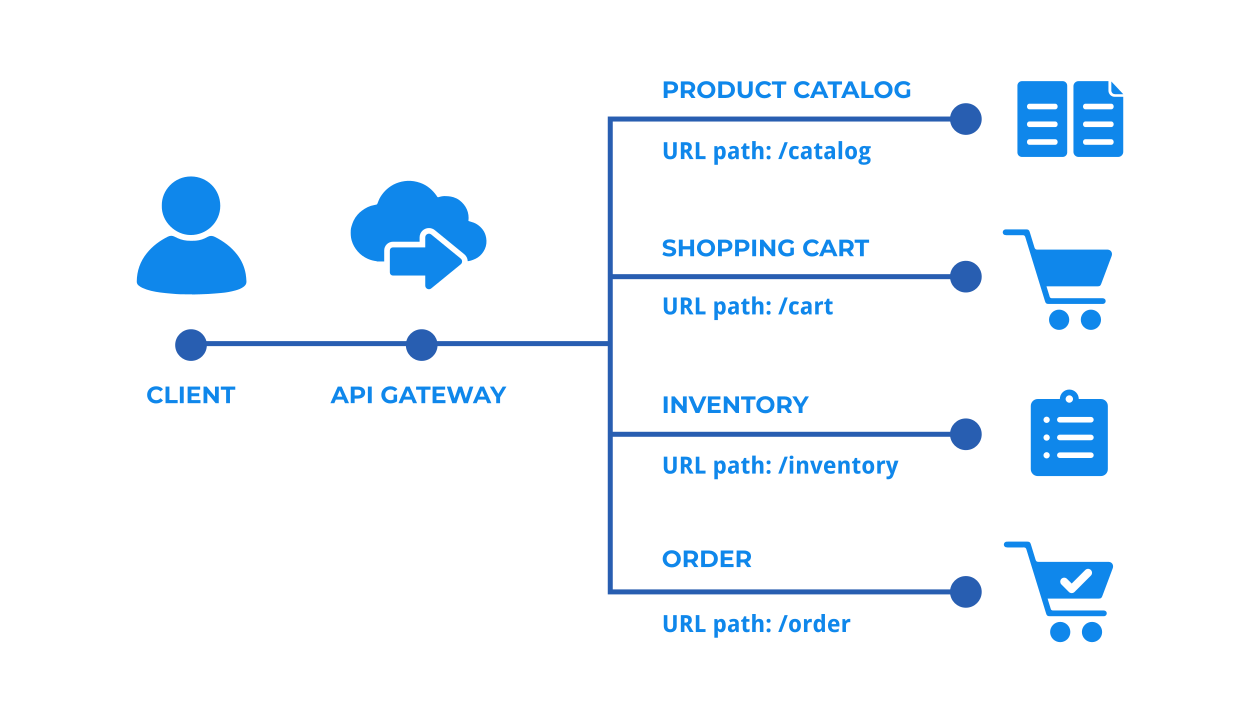 api gateway diagram