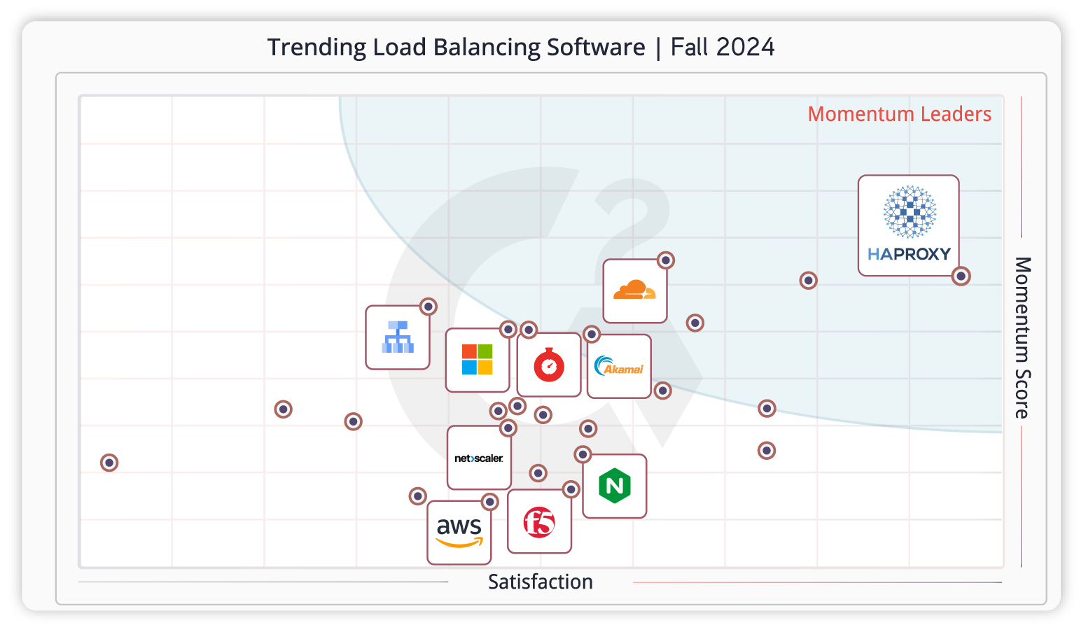 g2-trending-load-balancing-grid-report-fall-2024