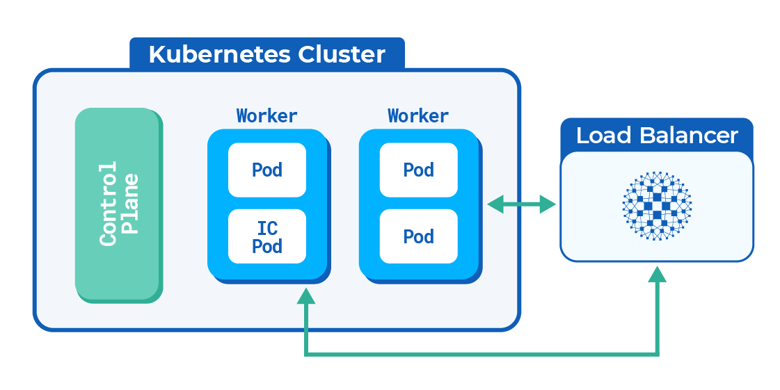 load balancer sends traffic and then kubernetes relays it to the node that’s running the ingress controller pod