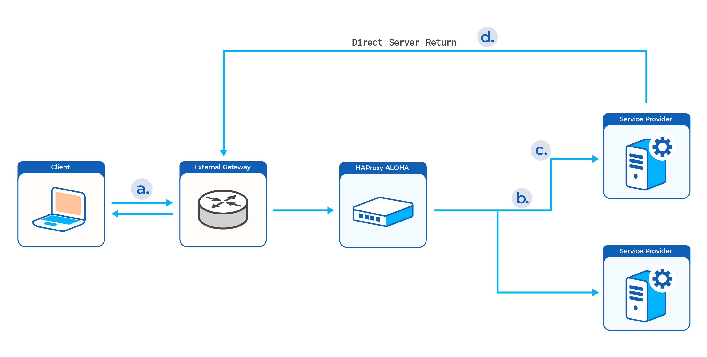 Direct Server Return diagram