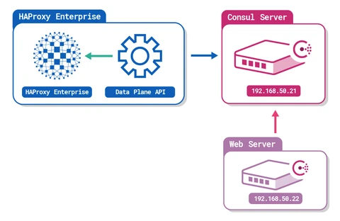 Consul service discovery diagram
