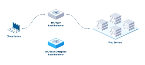 An example HAProxy setup where the client device is sending request traffic to an HAProxy load balancer, which then sends the traffic to a group of web servers. In addition, there is a newly created HAProxy Enterprise load balancer waiting to be connected.