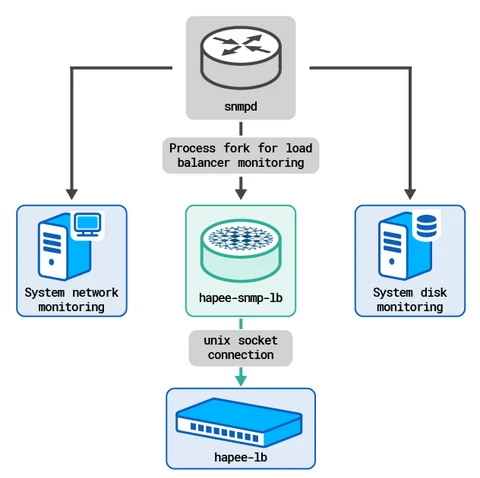 HAProxy Enterprise SNMP service