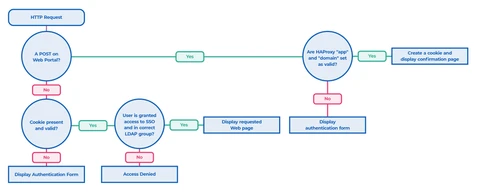 Single Sign On flowchart 1