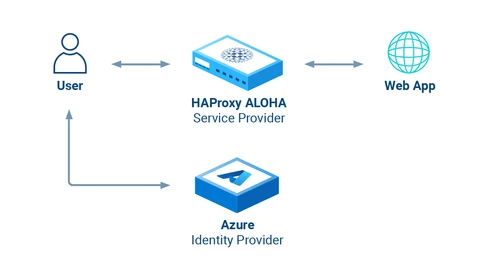 SAML diagram
