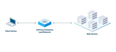 An example HAProxy Enterprise setup where the client device is sending request traffic to an HAProxy Enterprise load balancer, which then sends the traffic to a group of web servers.