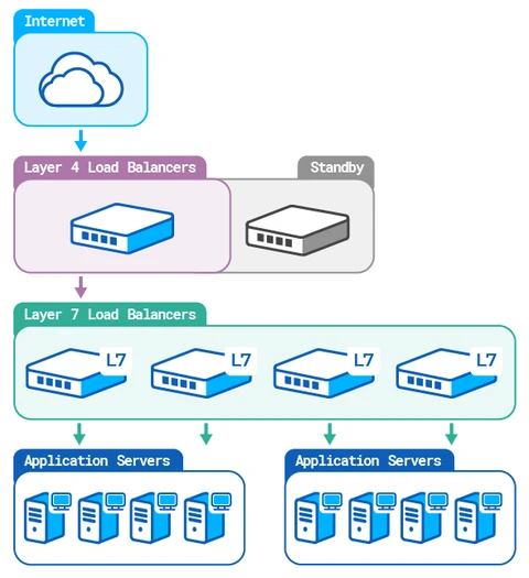 Layer 4 load-balancing