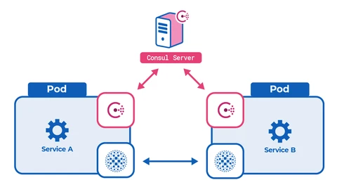 Consul service mesh diagram
