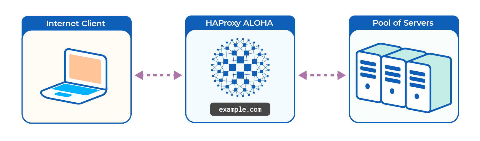 HAProxy ALOHA overview