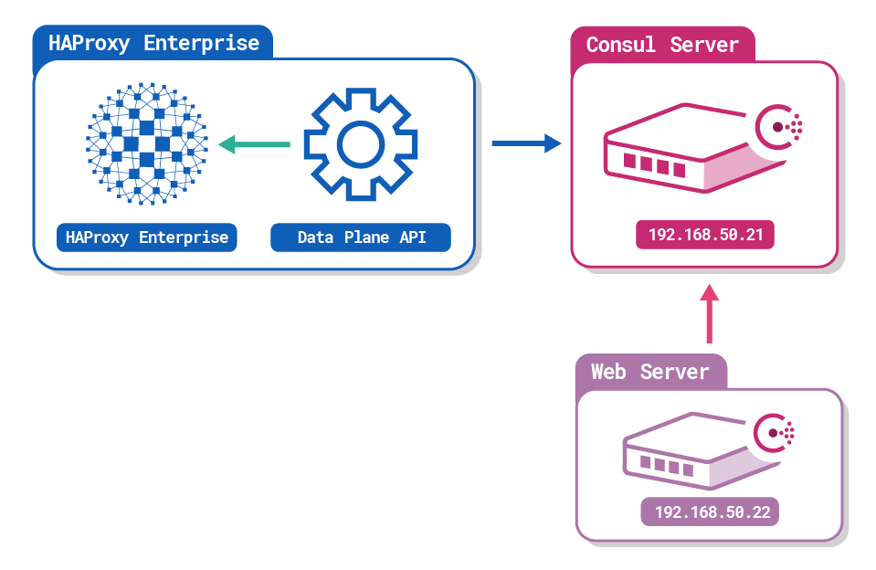 Consul service discovery diagram