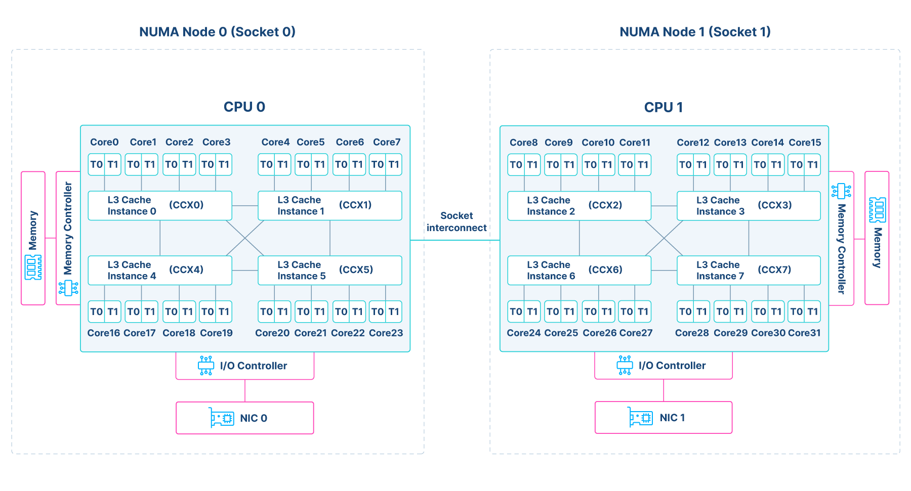 CPU Diagram with 2 NUMA nodes