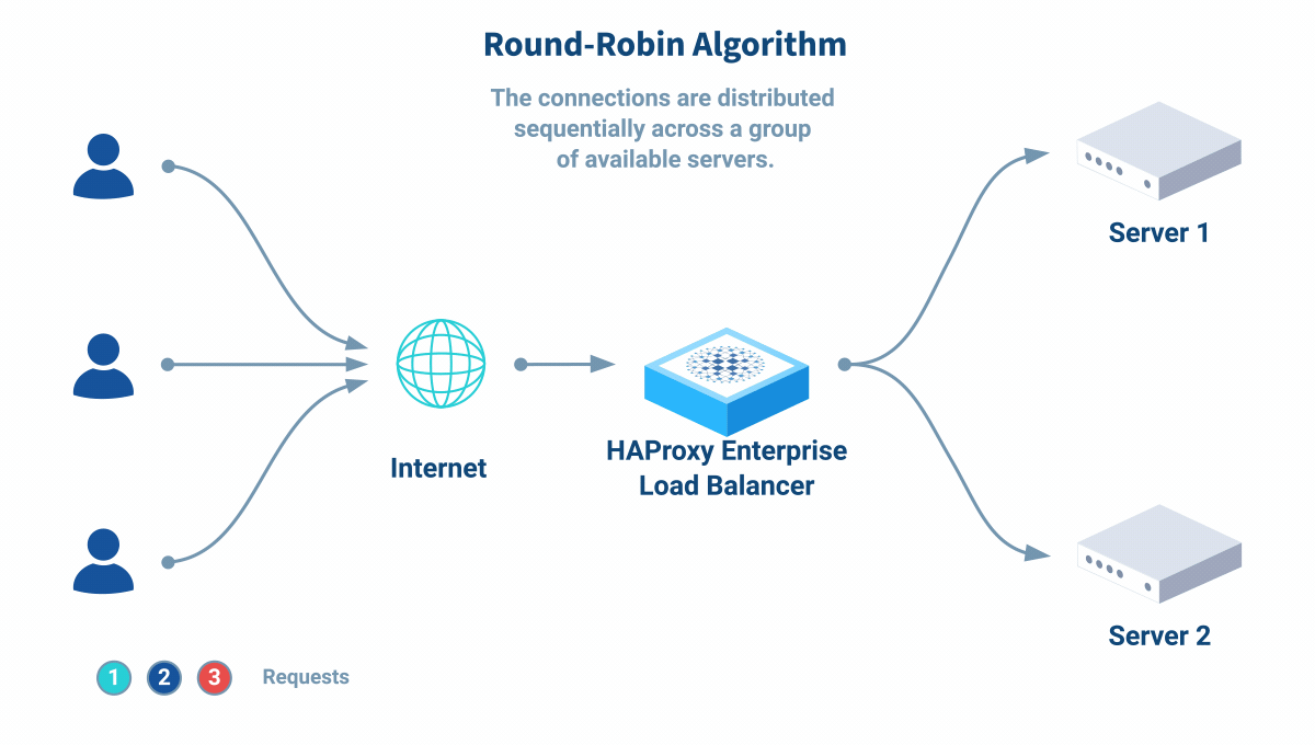 A step-by-step tutorial to set up HAProxy Enterprise using Docker for ...