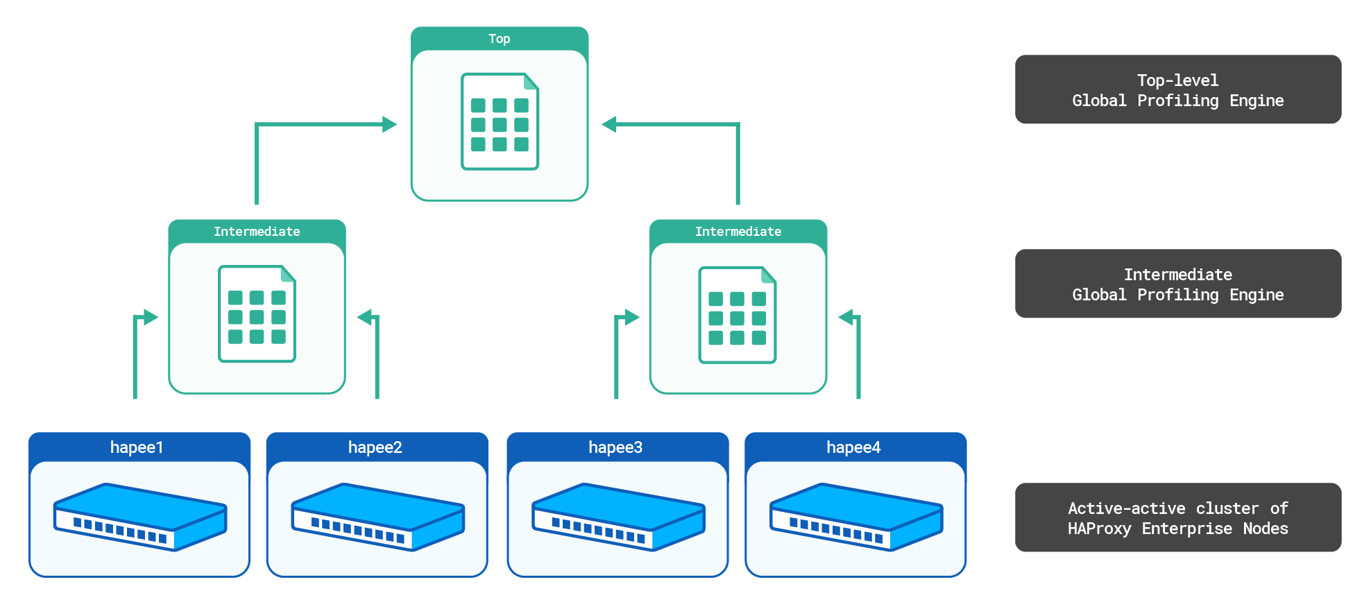 GPE multilevel diagram
