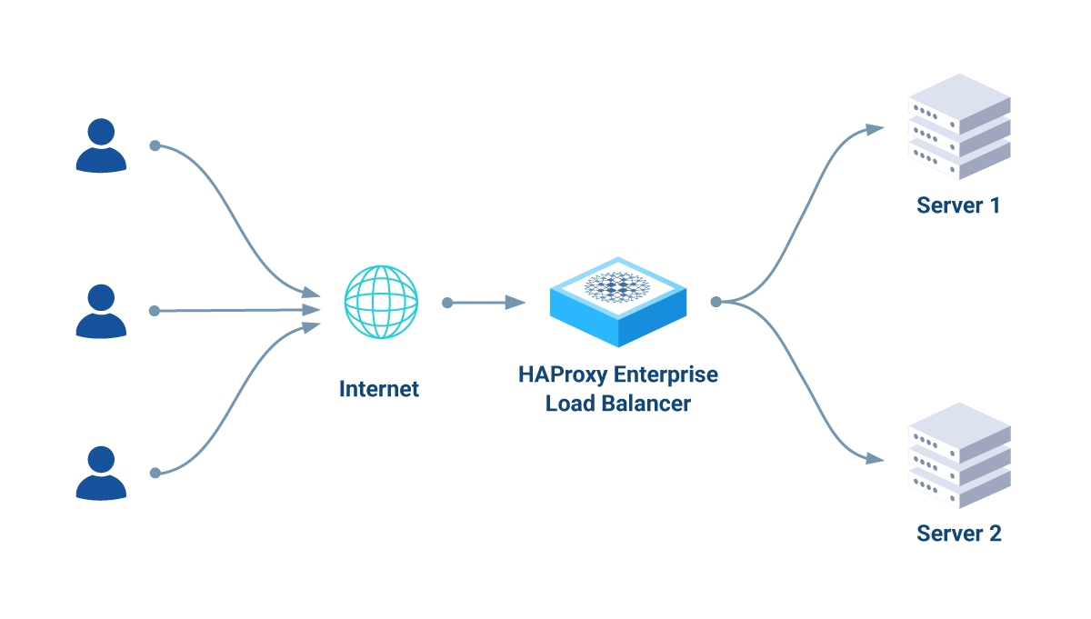 HAProxy Enterprise load balancer handling request traffic