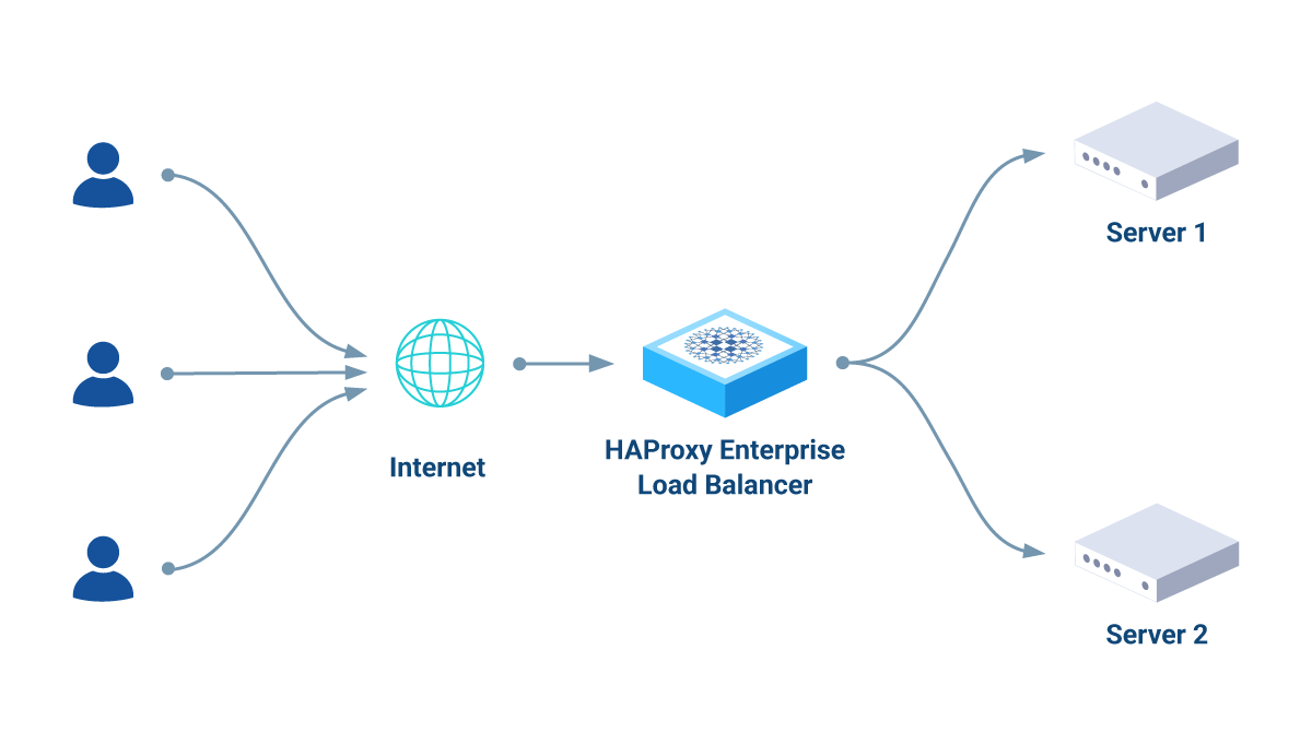 HAProxy Enterprise load balancer handling request traffic