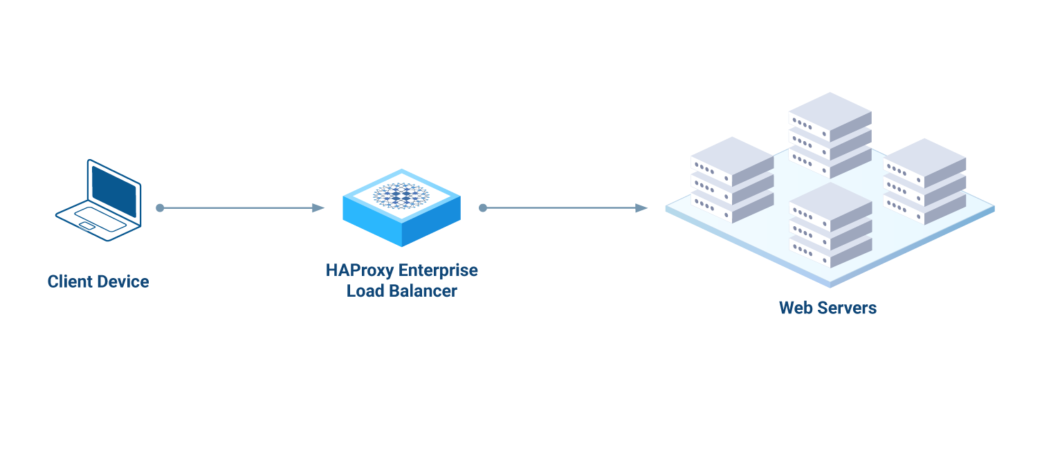 An example HAProxy Enterprise setup where the client device is sending request traffic to an HAProxy Enterprise load balancer, which then sends the traffic to a group of web servers.