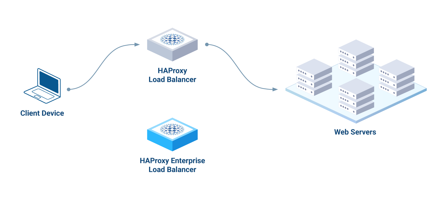 An example HAProxy setup where the client device is sending request traffic to an HAProxy load balancer, which then sends the traffic to a group of web servers. In addition, there is a newly created HAProxy Enterprise load balancer waiting to be connected.