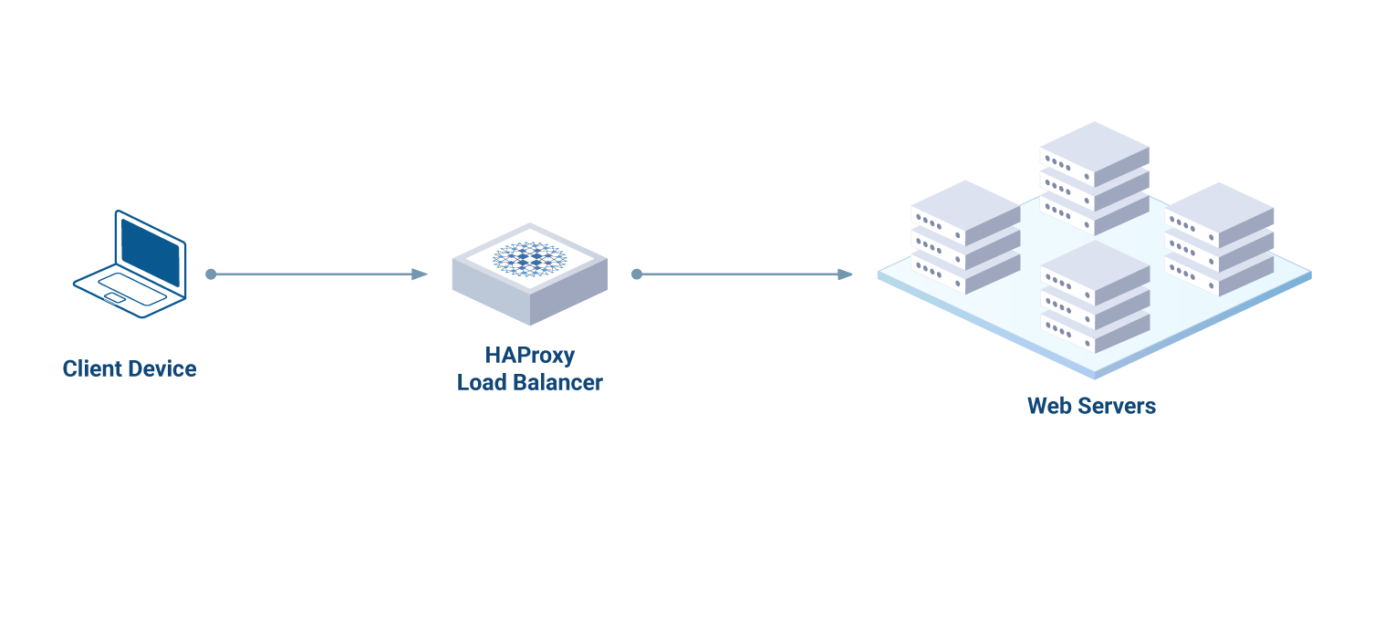 An example HAProxy setup where the client device is sending request traffic to an HAProxy load balancer, which then sends the traffic to a group of web servers.