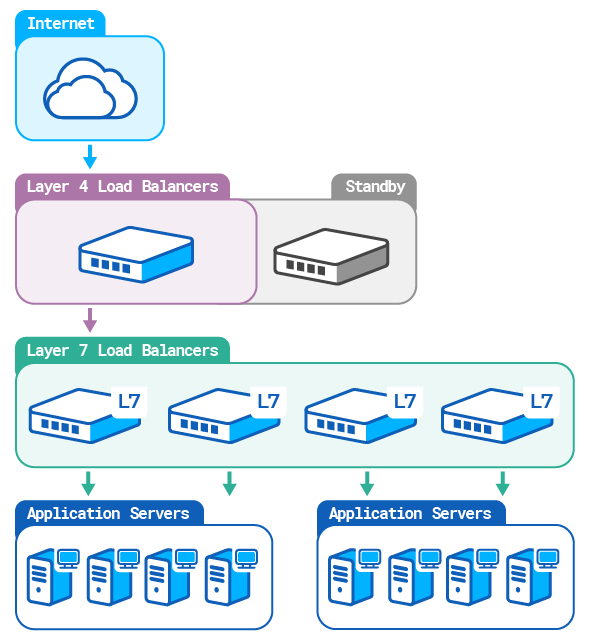 Layer 4 load-balancing