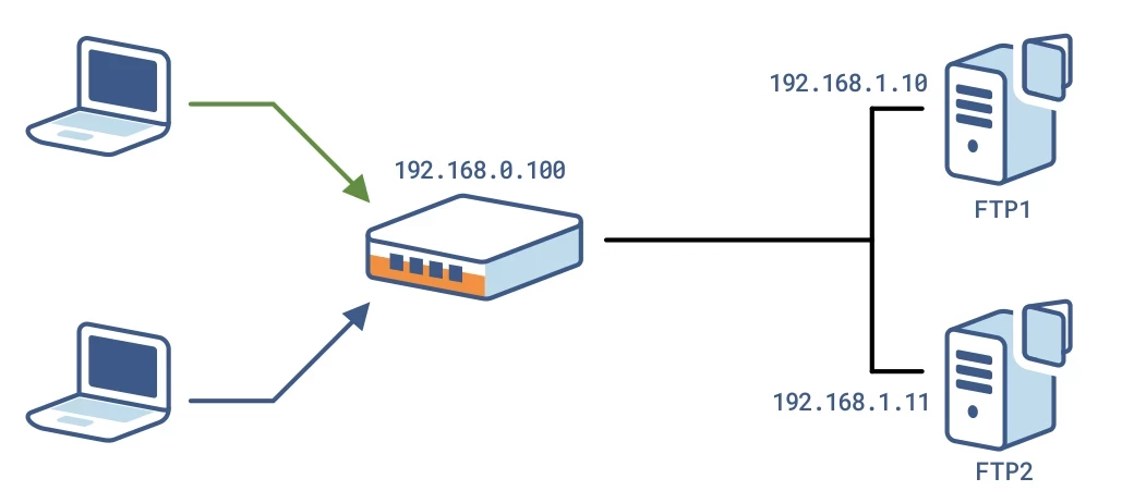 Active FTP Architecture diagram