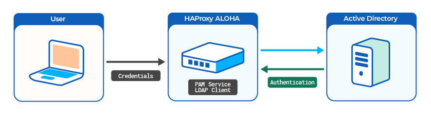 ldap architecture