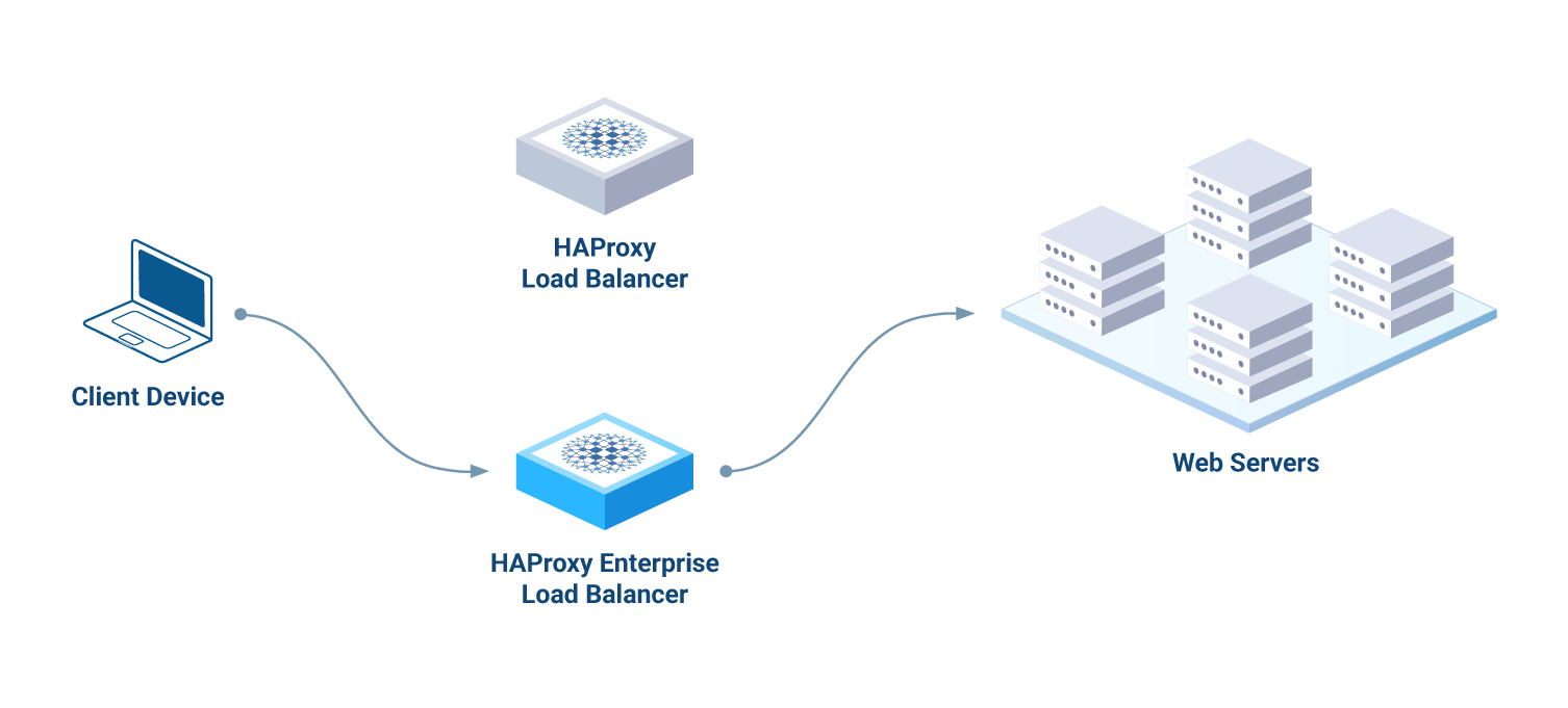 An example HAProxy Enterprise setup where the client device is sending request traffic to an HAProxy Enterprise load balancer, which then sends the traffic to a group of web servers. The old HAProxy load balancer is no longer serving traffic.