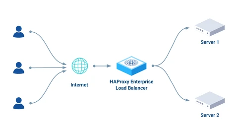 HAProxy Enterprise load balancer handling request traffic