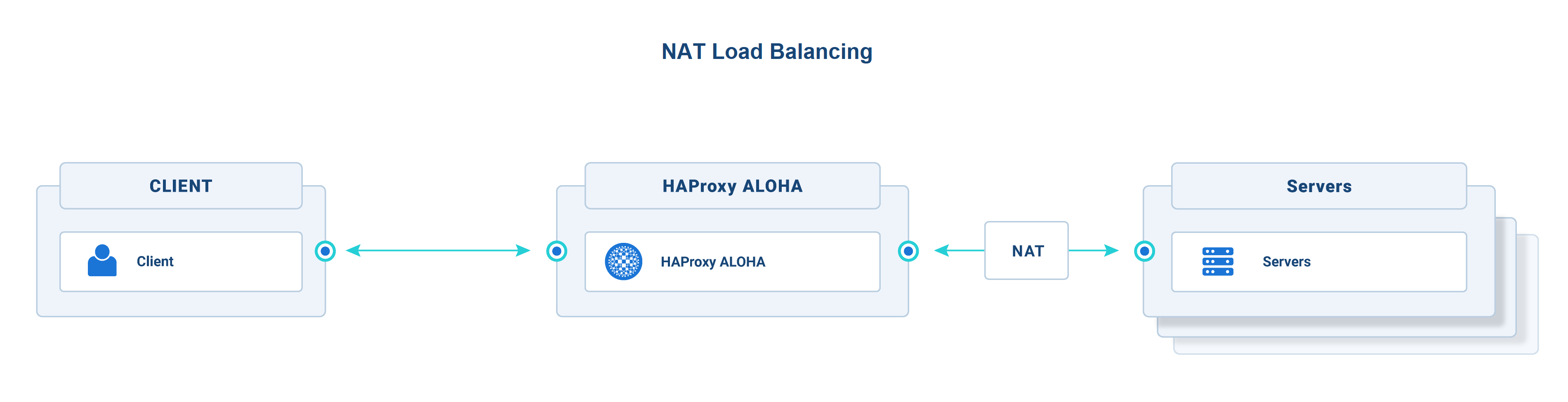 NAT load balancing
