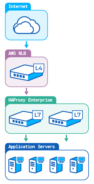 Layer 4 load-balancing in AWS