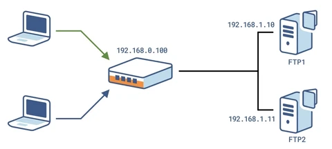 Active FTP Architecture diagram