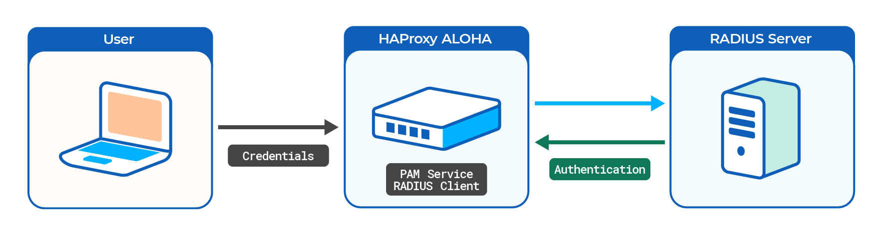 RADIUS authentication | HAProxy ALOHA