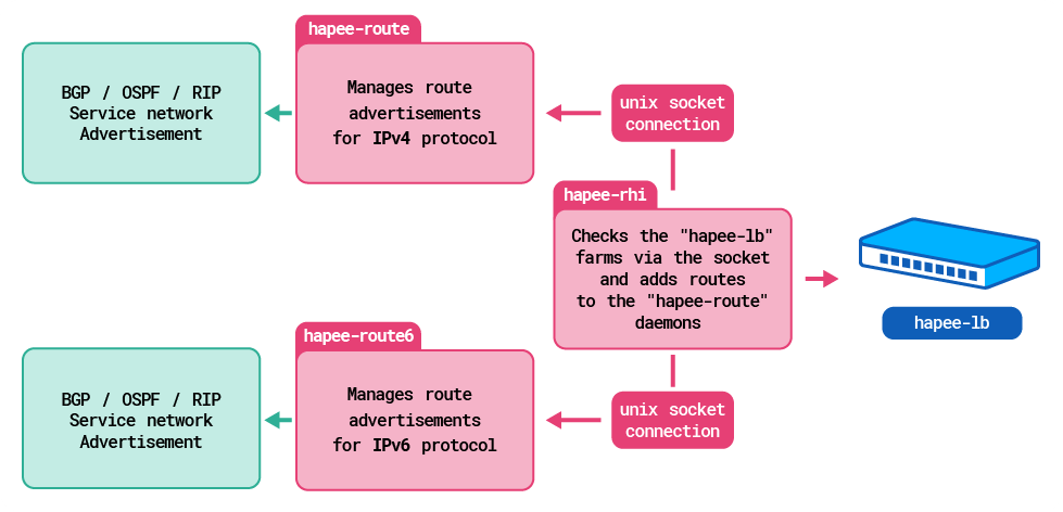 HAProxy Enterprise Route Health Injection