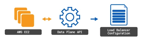 AWS EC2 service discovery diagram