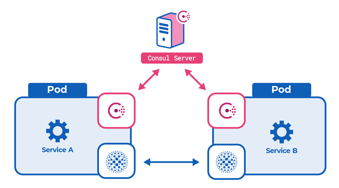Consul service mesh diagram