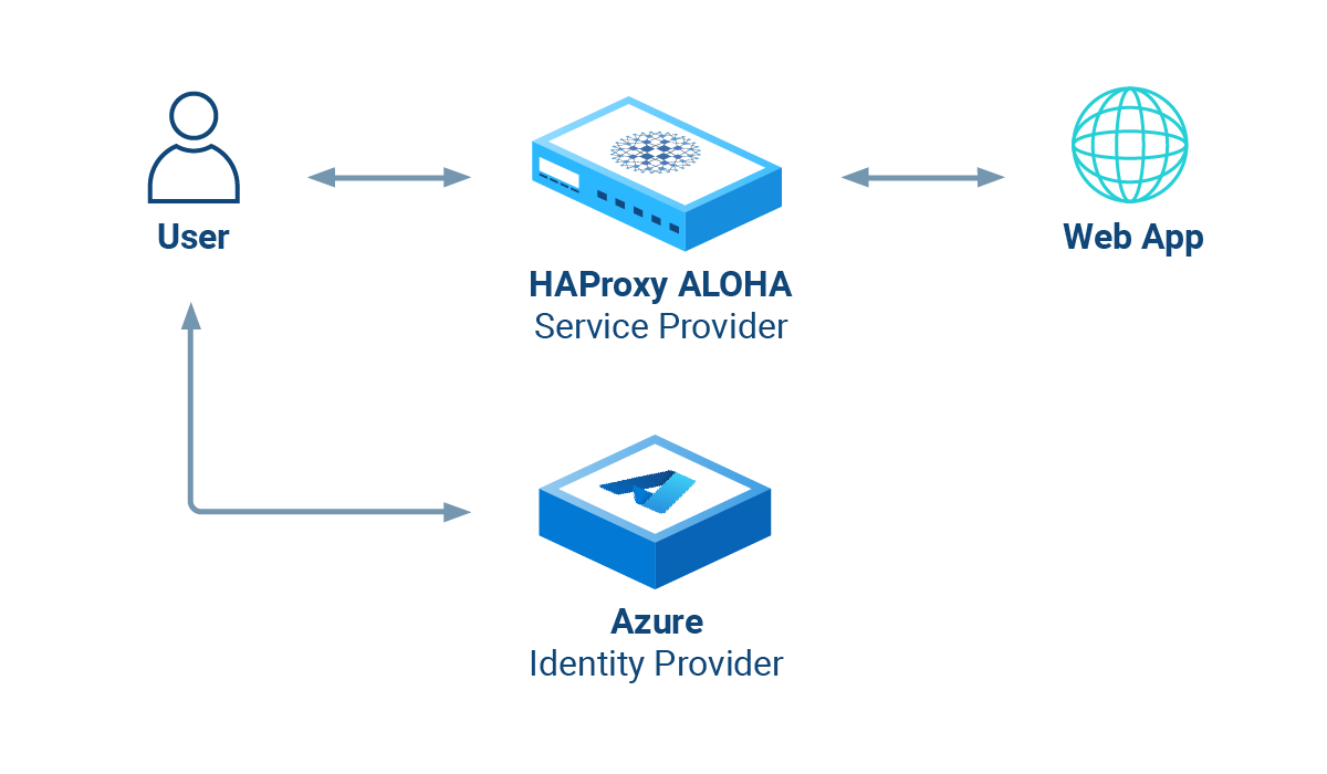 SAML diagram