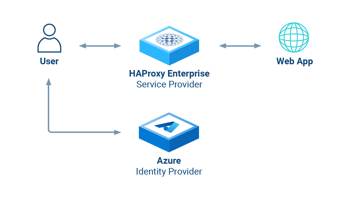 SAML diagram