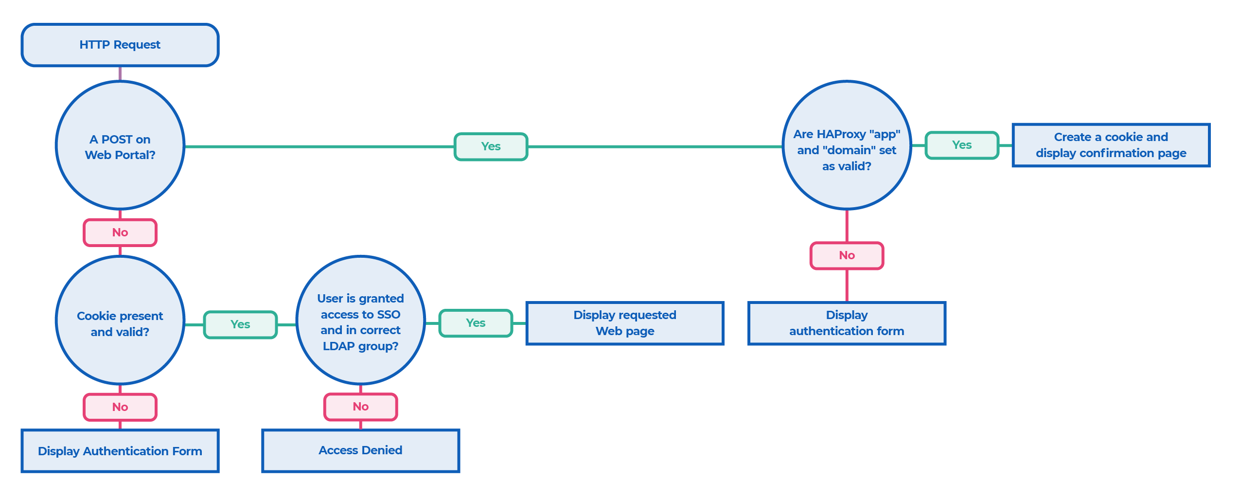 Single Sign On flowchart 1