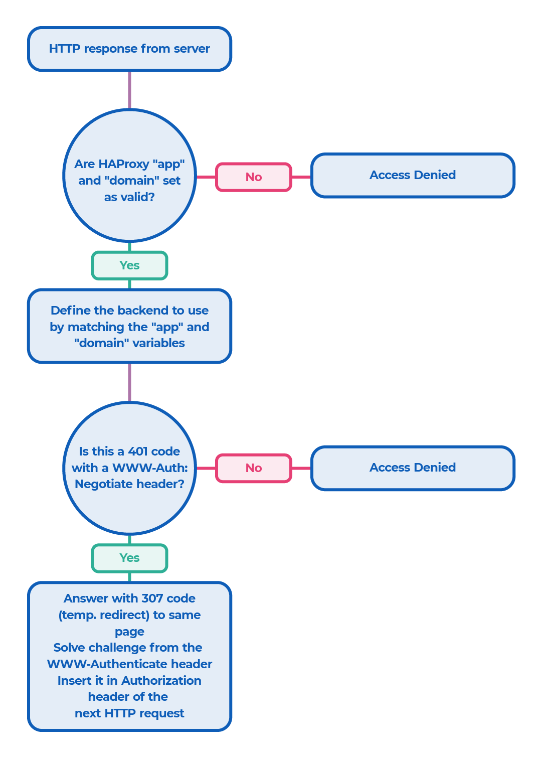 Single Sign On flowchart 2