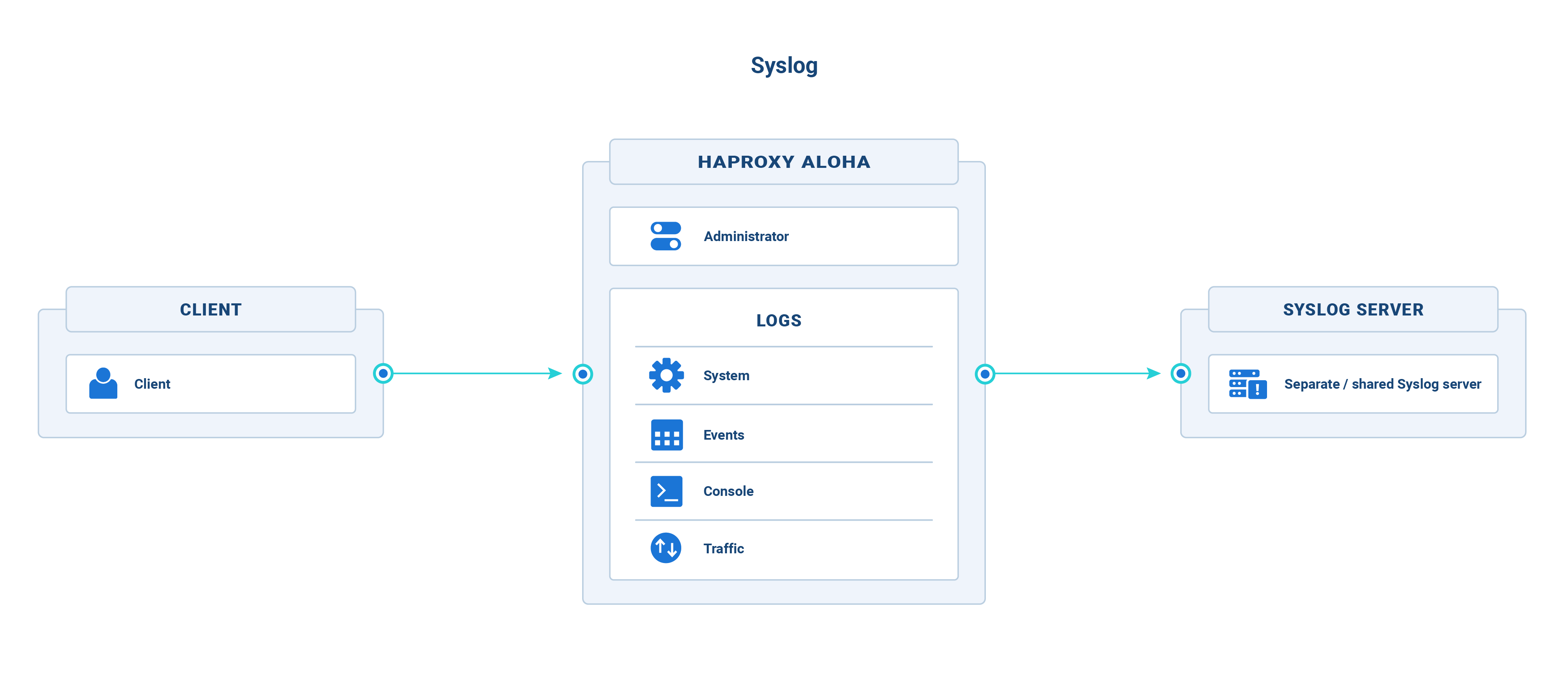 Syslog