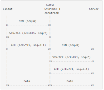 TCP SYNPROXY
