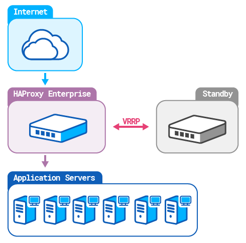 Active/Standby with VRRP