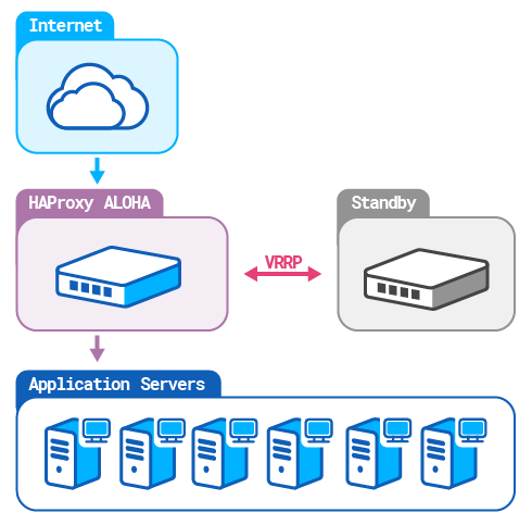 Active/Standby Cluster