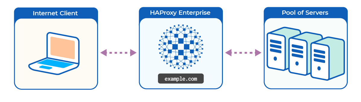 Traffic flow with a load balancer