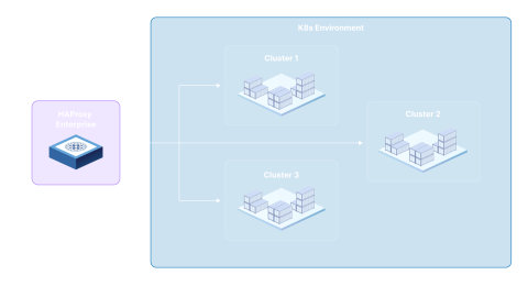 2-traffic-federation-and-multi-cluster